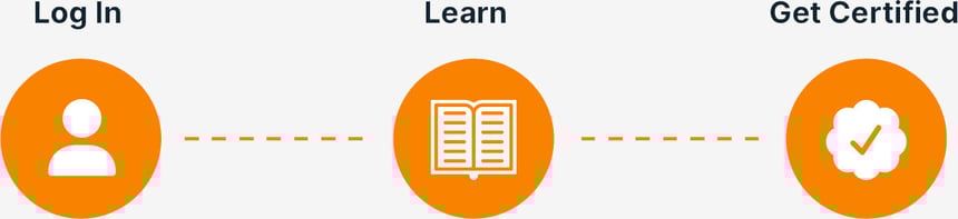 Learning Process